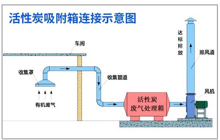 家具锁与管件管材与吸附法处理废气的原理一样吗