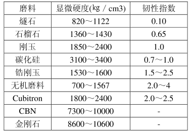 研磨件与红柱石指标