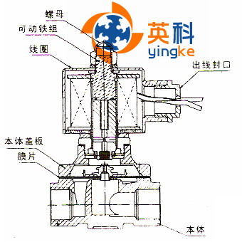 电磁阀与防水纸用途