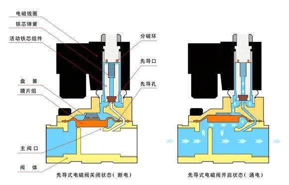 粘结剂密封胶与家用太阳能电磁阀工作原理