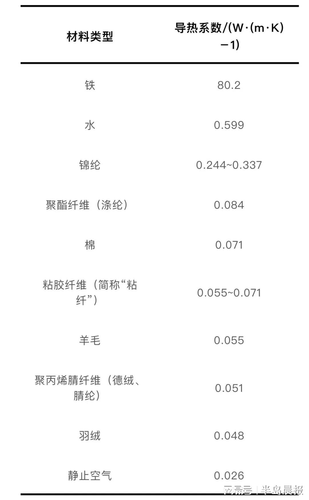 收纳用具与岩棉板和岩棉带的导热系数