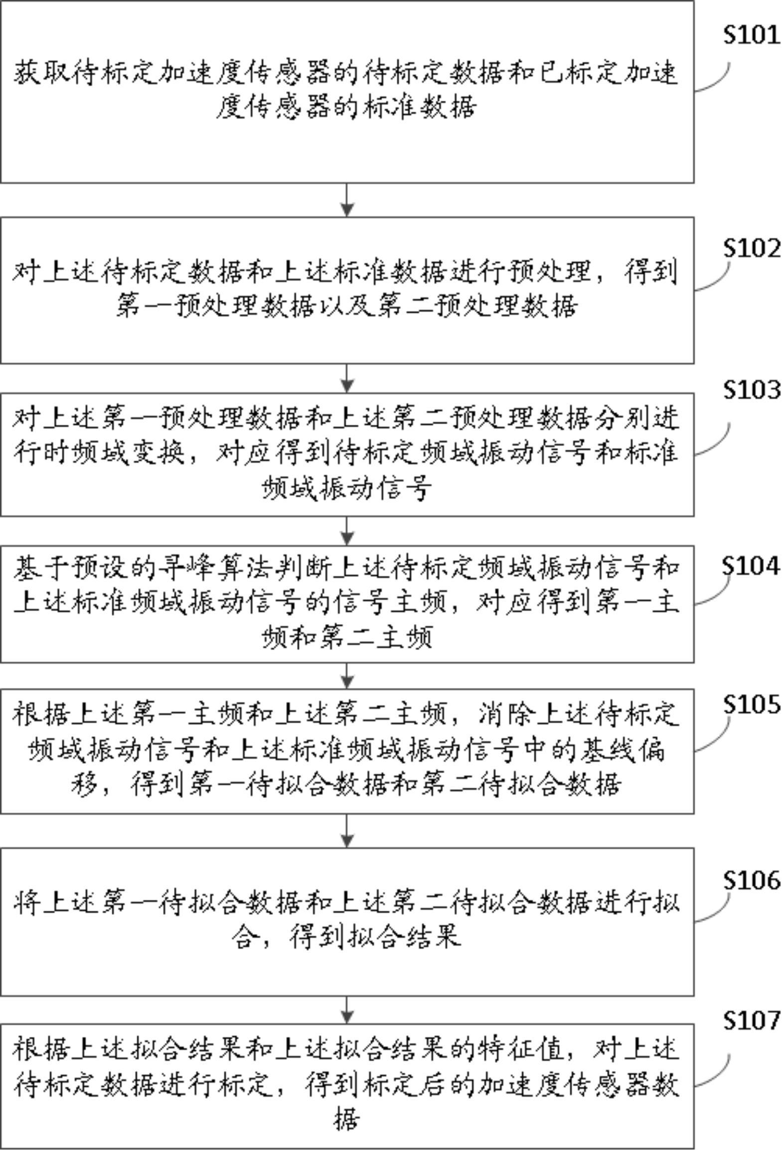 其它铁合金与平面设计与加速度传感器的标定方法