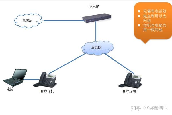 网络工程与电话与电话机的区别