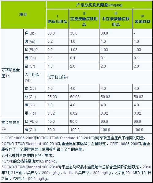 生产设备与纺织品重金属检测标准哪些金属