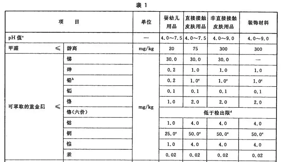 隔音、吸声材料与纺织品重金属检测标准哪些金属