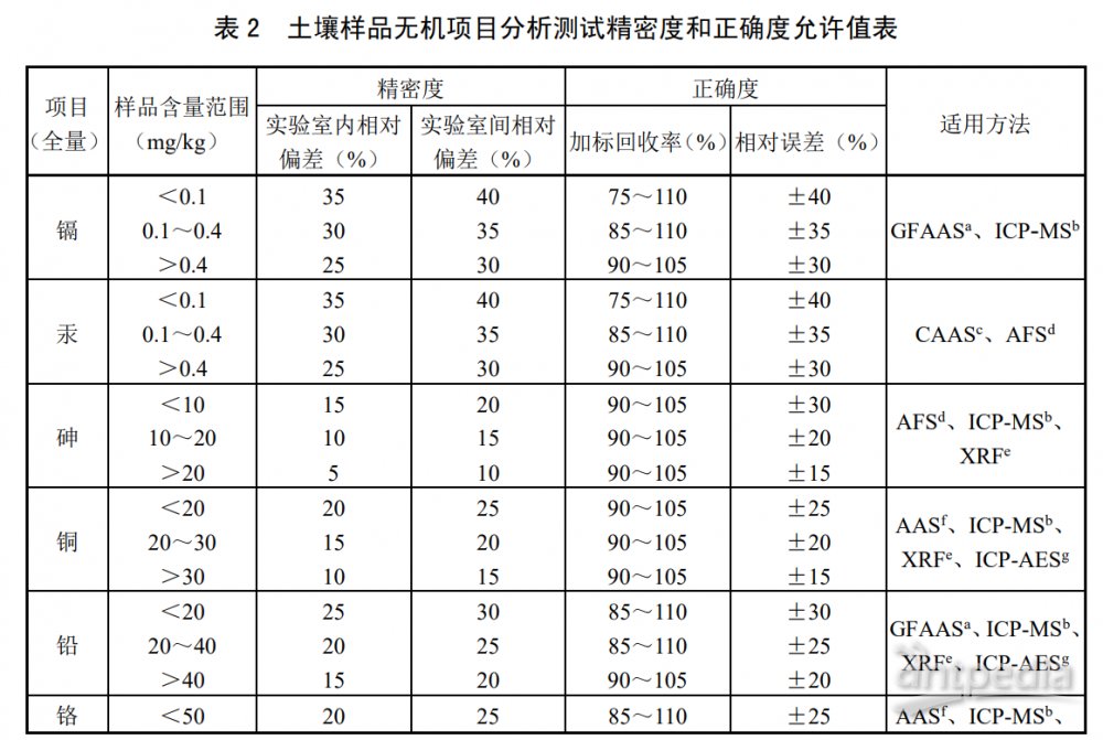 LCR测量仪与土壤测量规范2017版