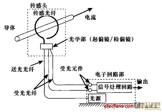 室外装饰灯与试比较光电传感器和光纤传感器工作原理