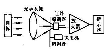 声级计与光电式传感器常用的接收器件有哪几种,各基于什么原理?