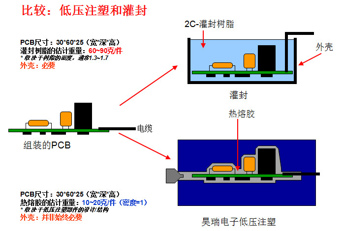 焊台与低压注塑应用