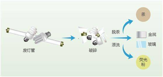 转向拉杆与投影仪与光盘废品回收的区别