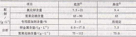 抗氧化剂与镀锌量检测方法