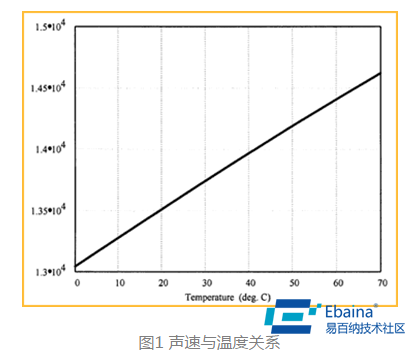 办公文教用品加工与超声波测距精度