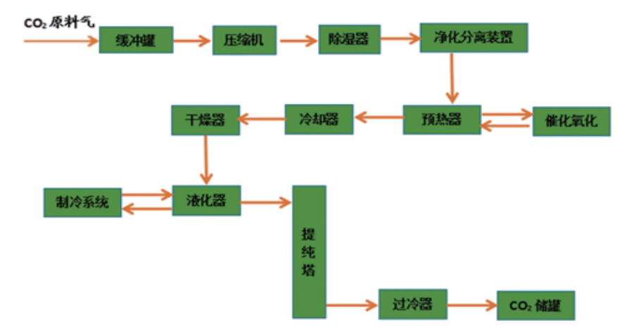 二氧化碳检测仪与食用油加工工艺流程