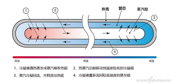 发热芯与滑翔的原理