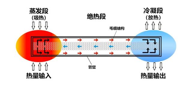 发热芯与滑翔的原理