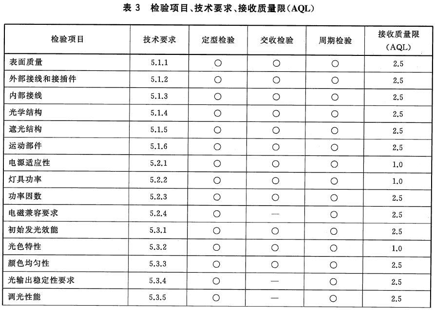 其它舞台灯具与色母粒检验标准