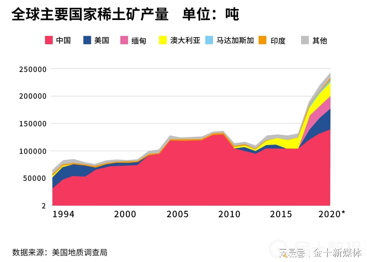 继电器与稀土金属的探明储存不多,且多集中在中国