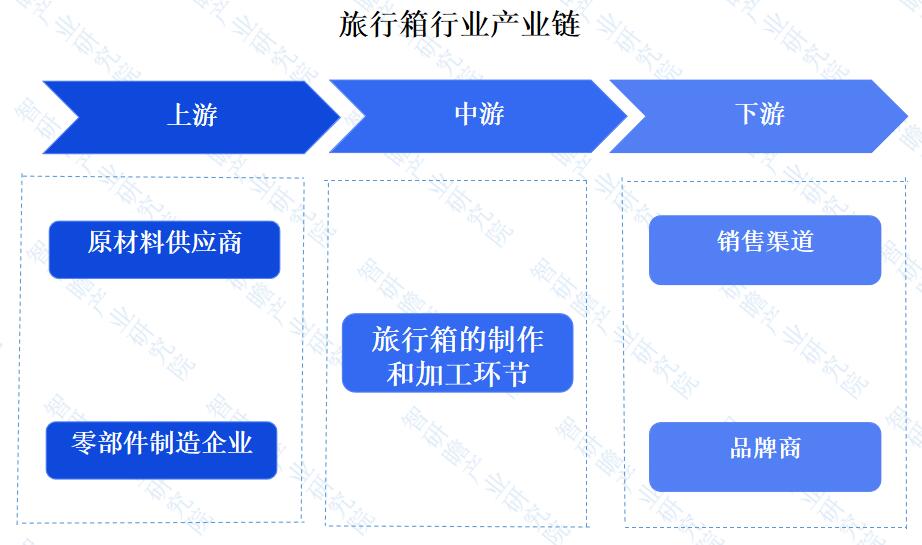 脂环烃与智能行李箱的市场定位