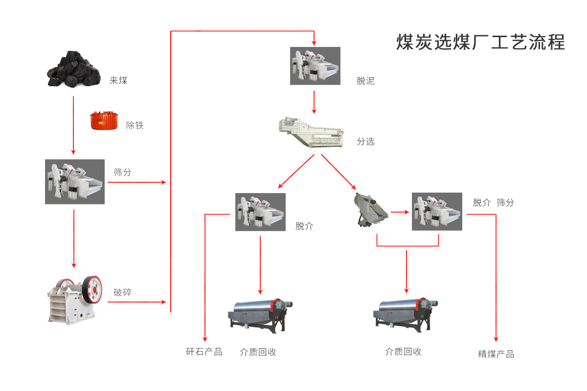 特种物流与煤炭的工艺流程