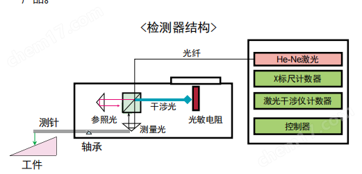 粗糙度仪与光端机组网