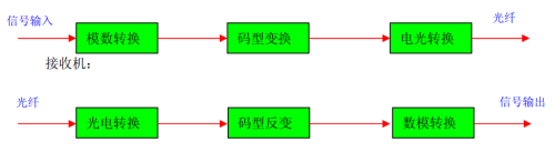 手链、串珠与光端机设备原理