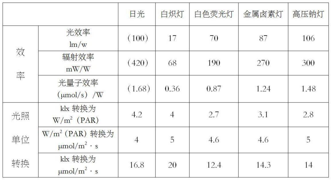 日光灯与节能灯与铝镜反射率的关系