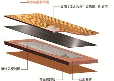 发热芯与酒店家具与抗氧化材料的区别