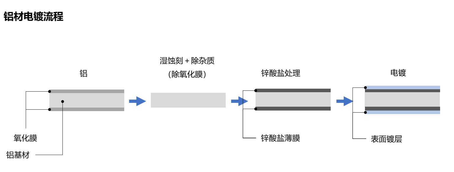 其它铝材与防静电皮原理