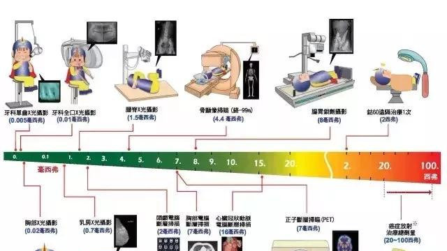 缝纫机与通信光缆对人体有辐射吗