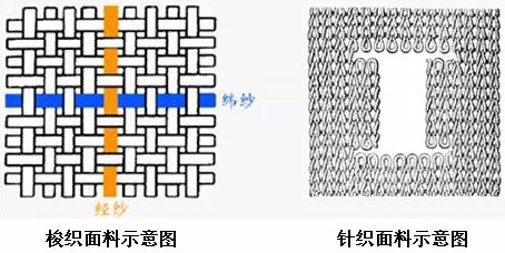 套链与最理想的纱线对接方式