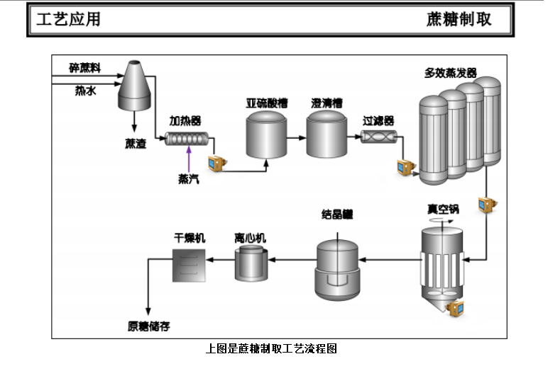 甜味剂与蒸发器工艺