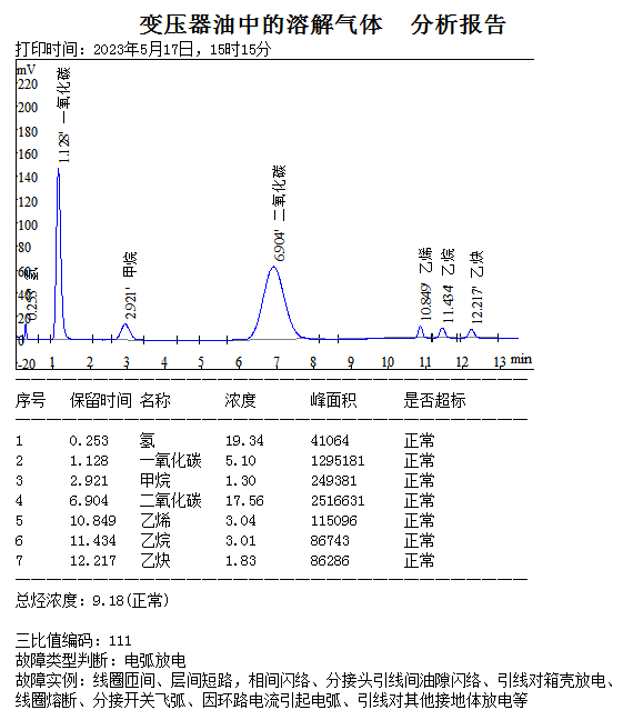 轻有色金属矿产与气相色谱仪压力不稳定