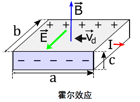 三角板与霍尔效应斜率含义