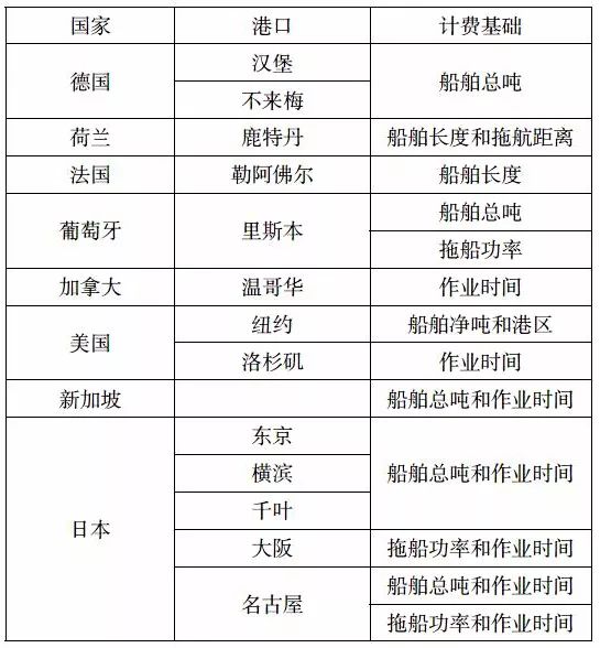 收纳用具与拖轮费用