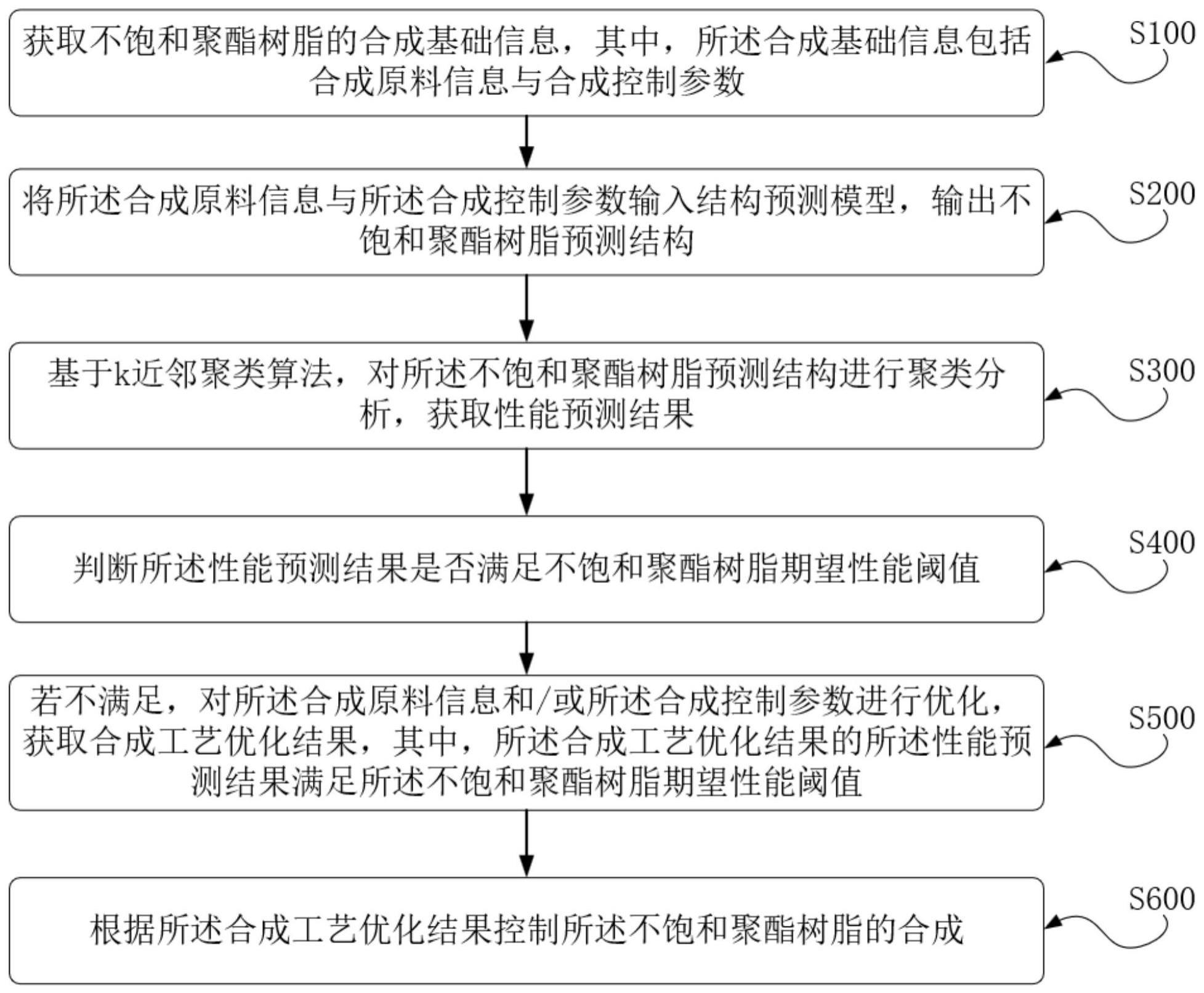 面板与不饱和聚酯树脂合成