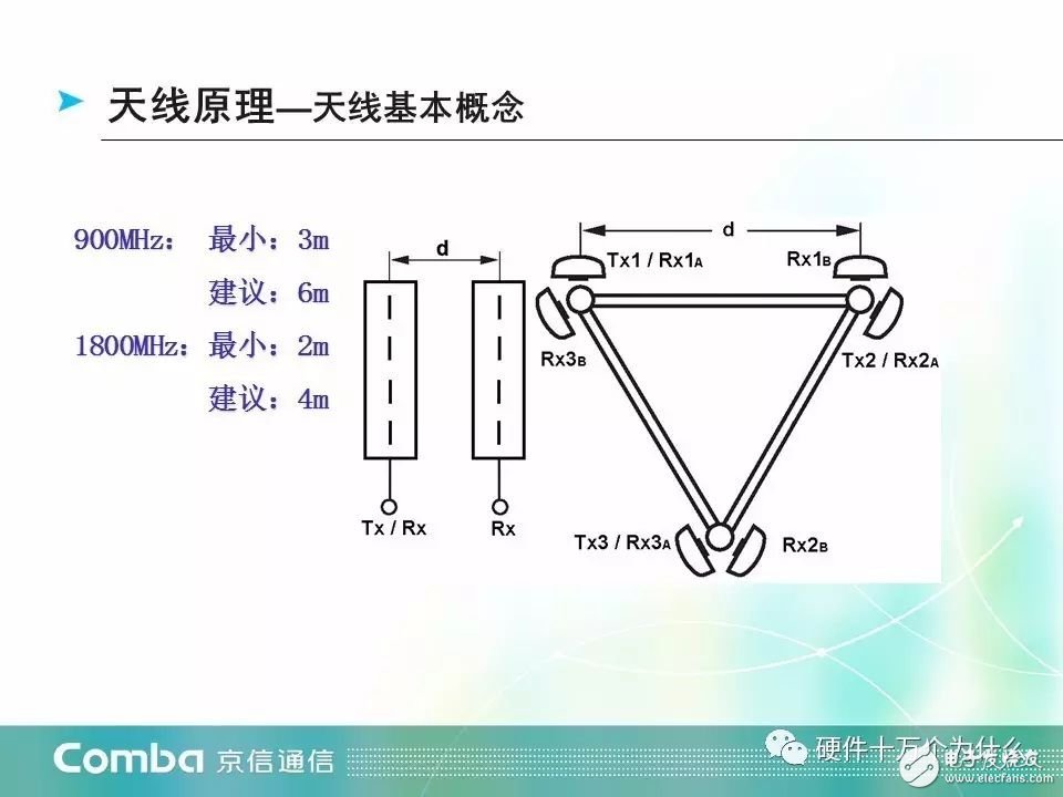 XDSL与天线设计与制作