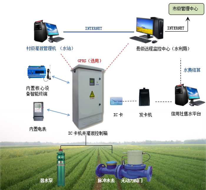 农业用具与水泵变流量控制