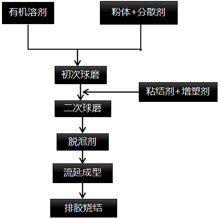 新骨瓷与阻燃剂工艺流程