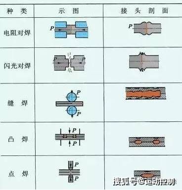 宠物玩具其它与电阻闪光焊与对接焊的区别