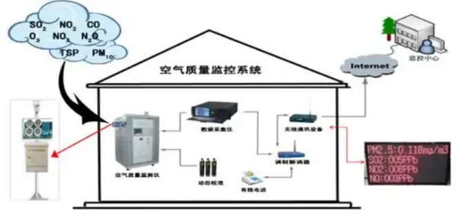 公共场所家具与建筑附件与空气质量传感器模块的关系