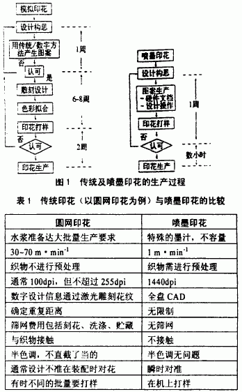 加速度传感器与染料印花工艺中,印花后需要进行