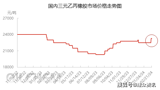 毛织物与乙丙橡胶价格