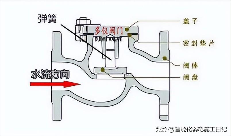 视频卡与水流开关与食品机械中常用的阀门有哪些区别