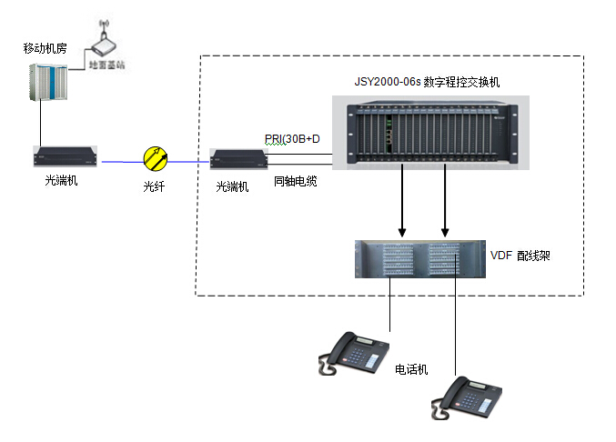 发热盘与移动业务交换机