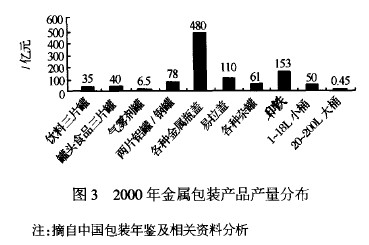 其它化学矿与金属包装行业的现状