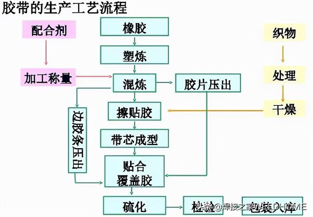 绝缘带与人造革生产工艺流程