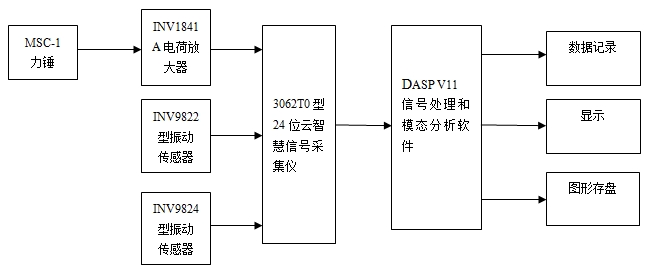 不干胶与振动传感器流程图