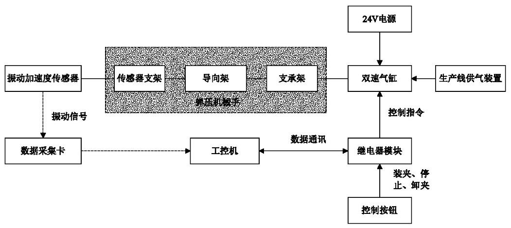 不干胶与振动传感器流程图