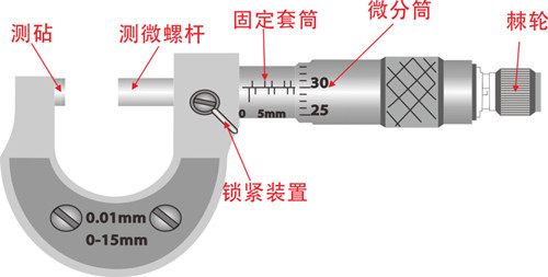 千分尺研磨丝杆时应注意的事项