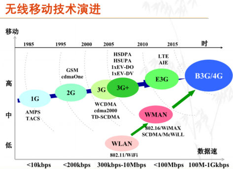 无线通信移动通信区别